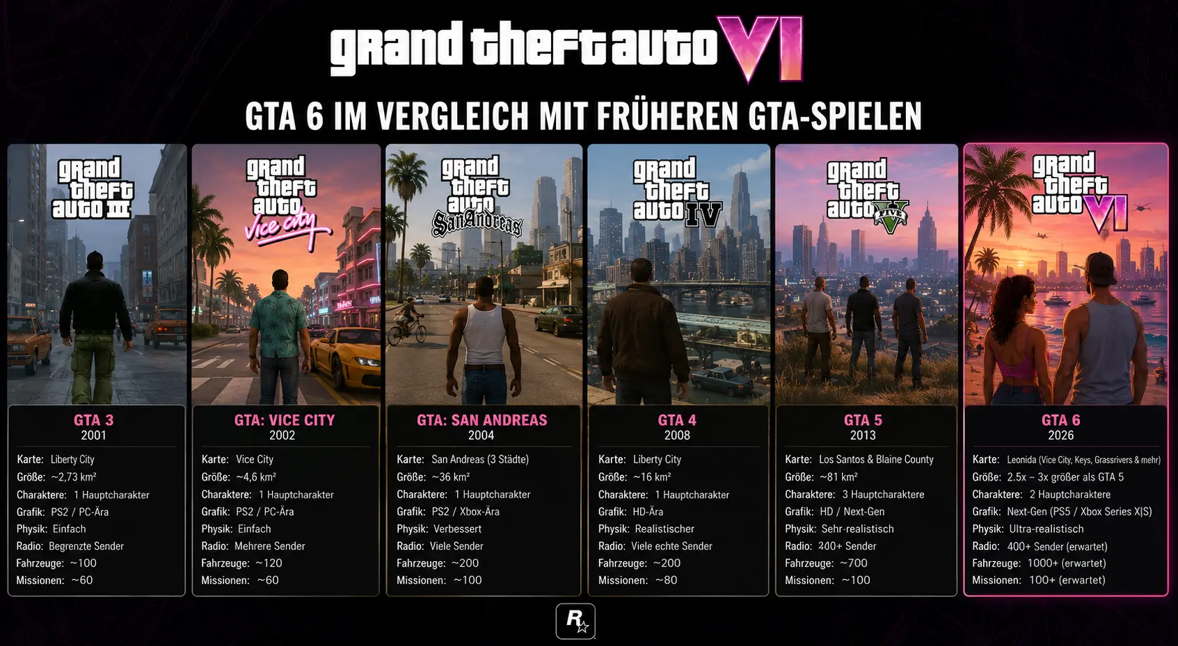 GTA 6 im Vergleich mit früheren Grand-Theft-Auto-Spielen