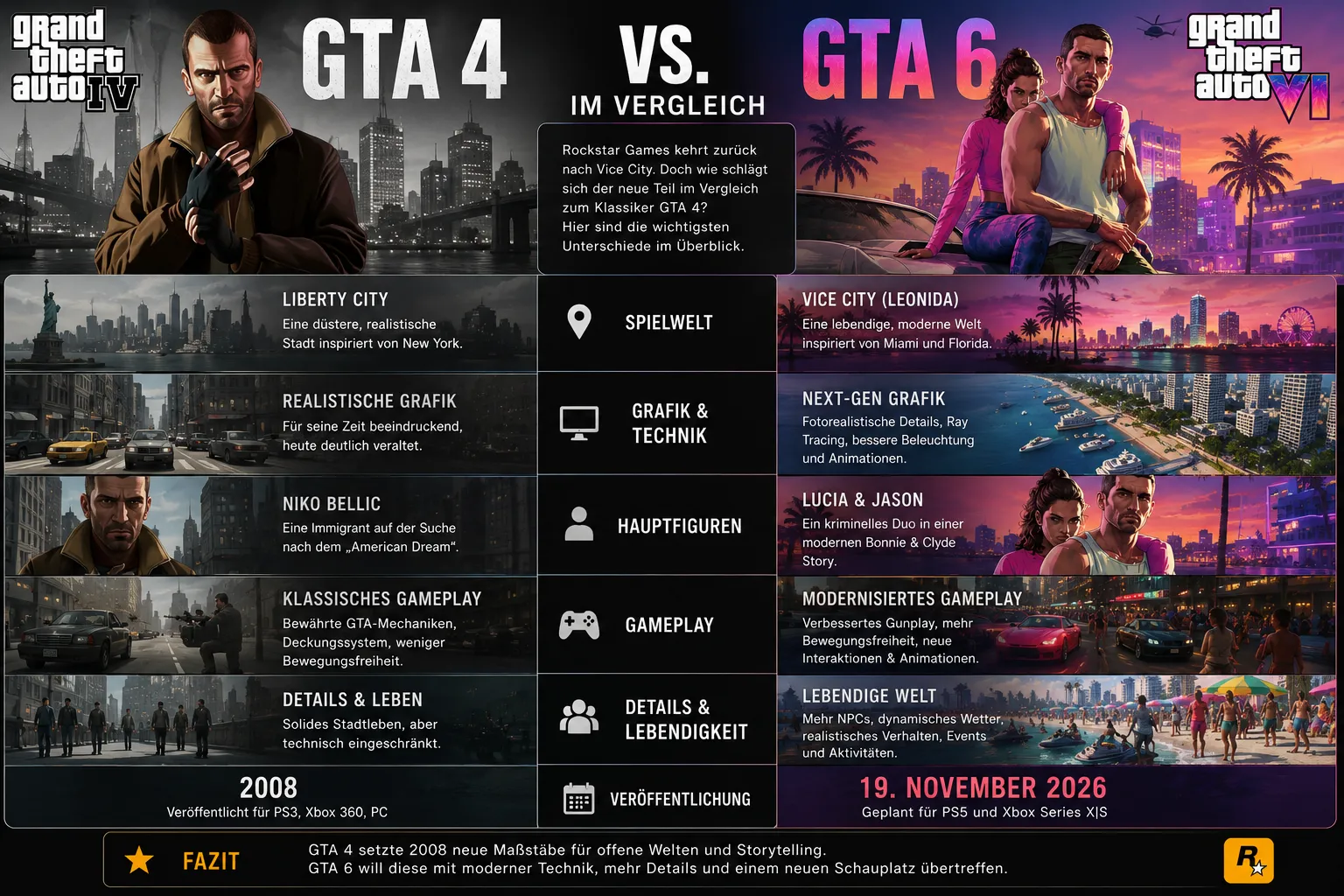 GTA 4 vs. GTA 6 im Vergleich