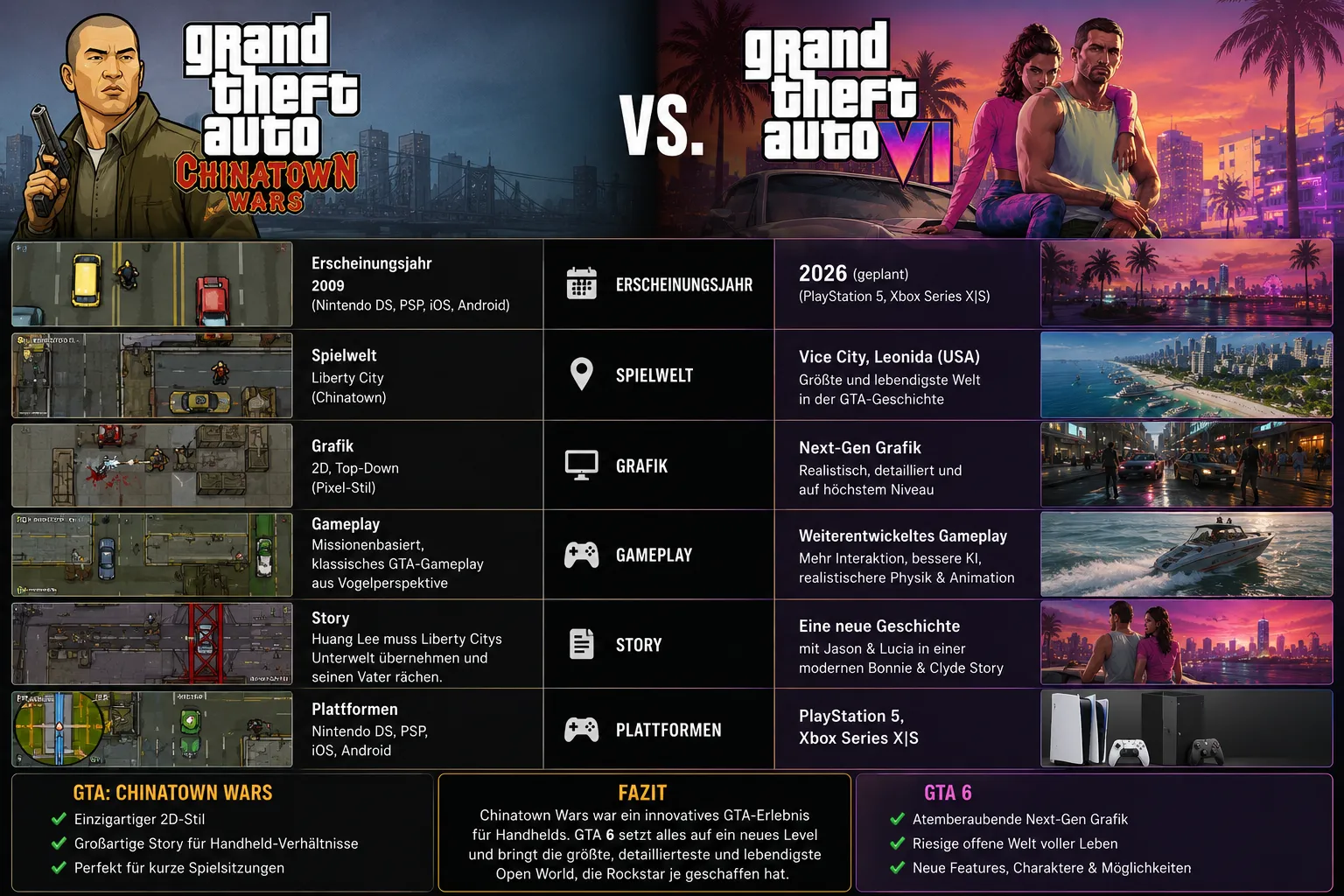 GTA Chinatown Wars vs. GTA 6 im Vergleich